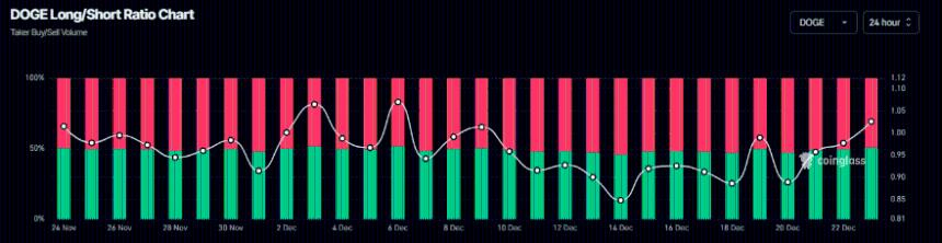 狗狗币价格预测：随着下降楔形形态和链上看涨信号的同步出现，狗狗币有望突破。