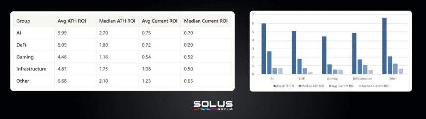 超八成新币TGE即巅峰，Web3虚假繁荣的病根和解药在这