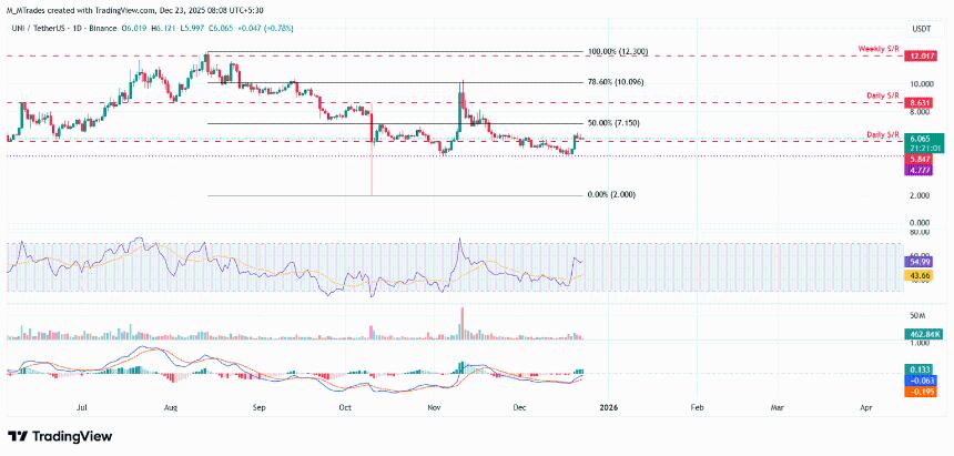 Uniswap价格分析：UNI维持6美元关口，市场聚焦‘统一化’提案投票结果