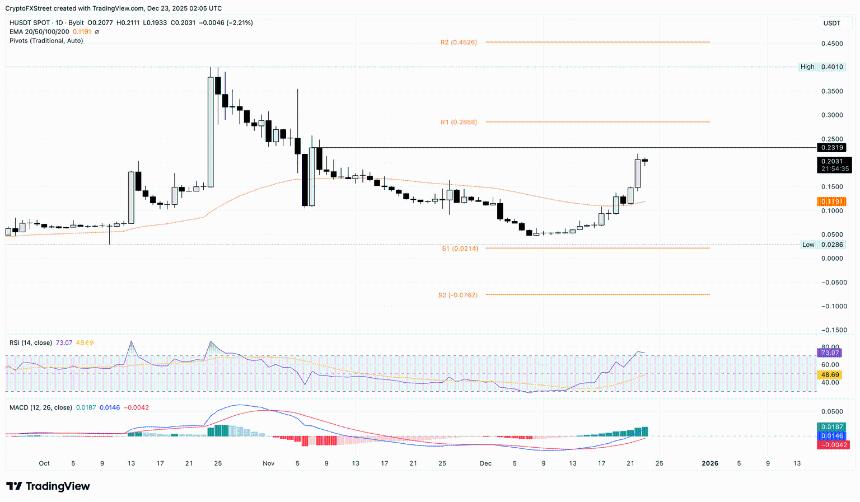  加密货币涨幅榜前列：Humanity Protocol、Curve DAO 和 Convex Finance 延续上涨趋势 