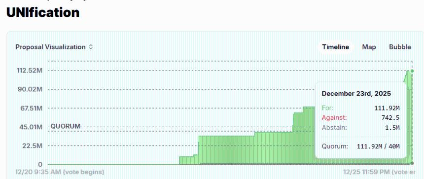 Uniswap价格分析：UNI维持6美元关口，市场聚焦‘统一化’提案投票结果