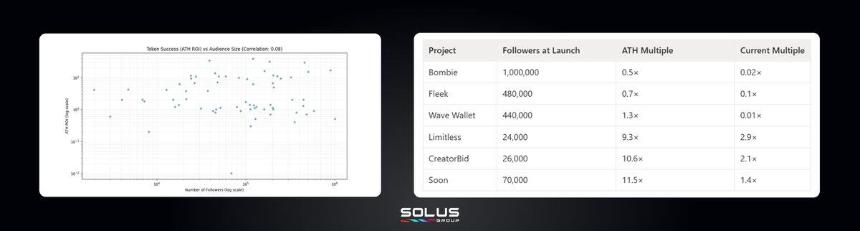 超八成新币TGE即巅峰，Web3虚假繁荣的病根和解药在这