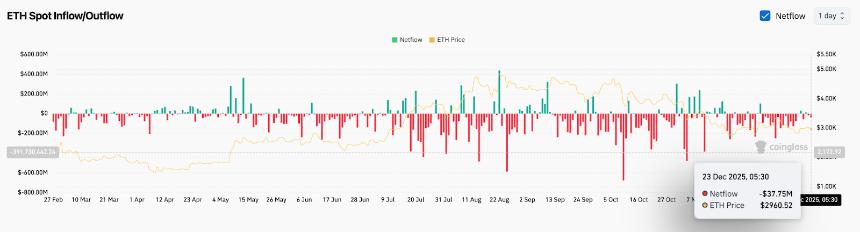以太坊价格预测：卖方捍卫趋势线，ETH 在 3000 美元附近苦苦挣扎