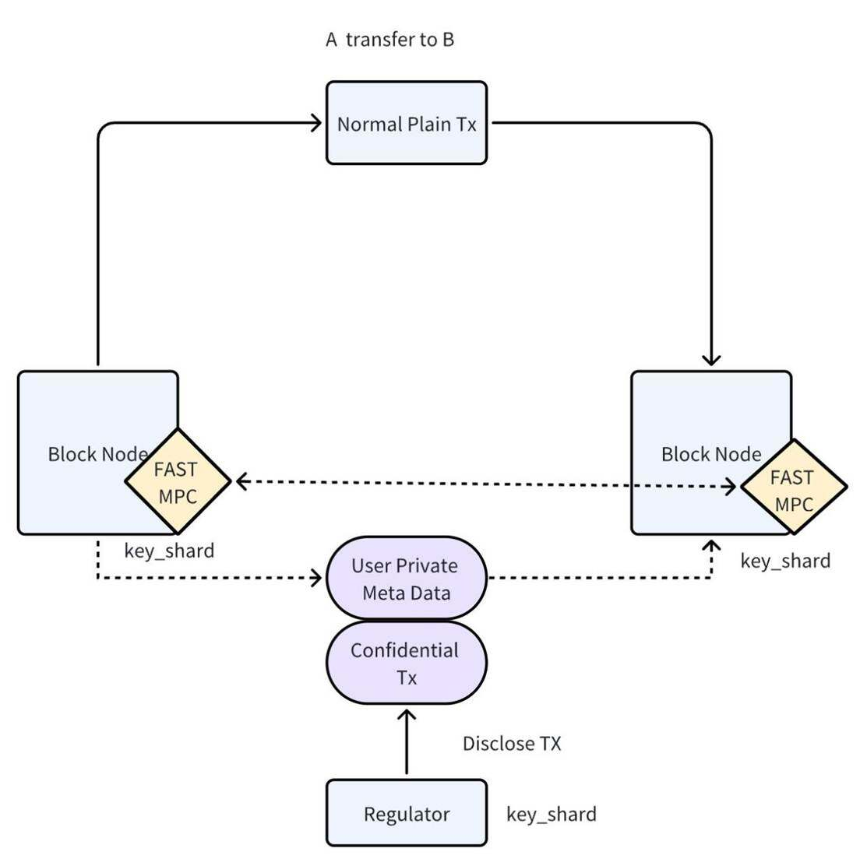 本分xTX-SHIELD隐私支付：首个原生稳定币驱动的全隐私、可监管、高性能支付协议 