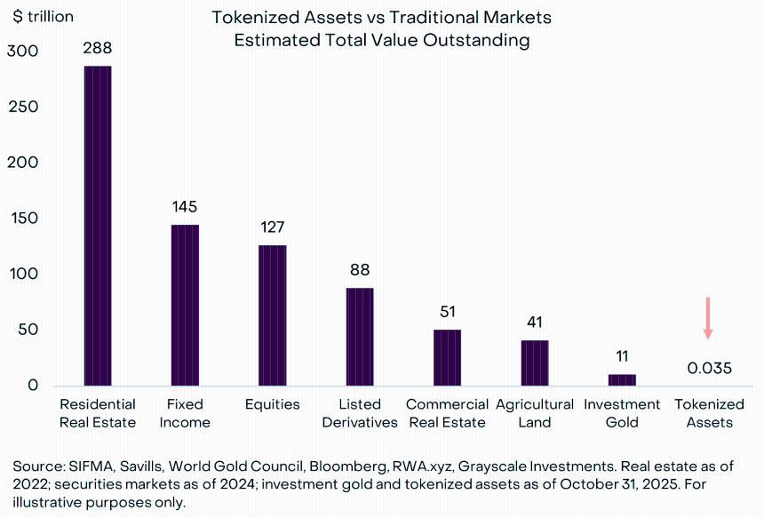 Grayscale预测：到2030年代币化资产将增长1000倍