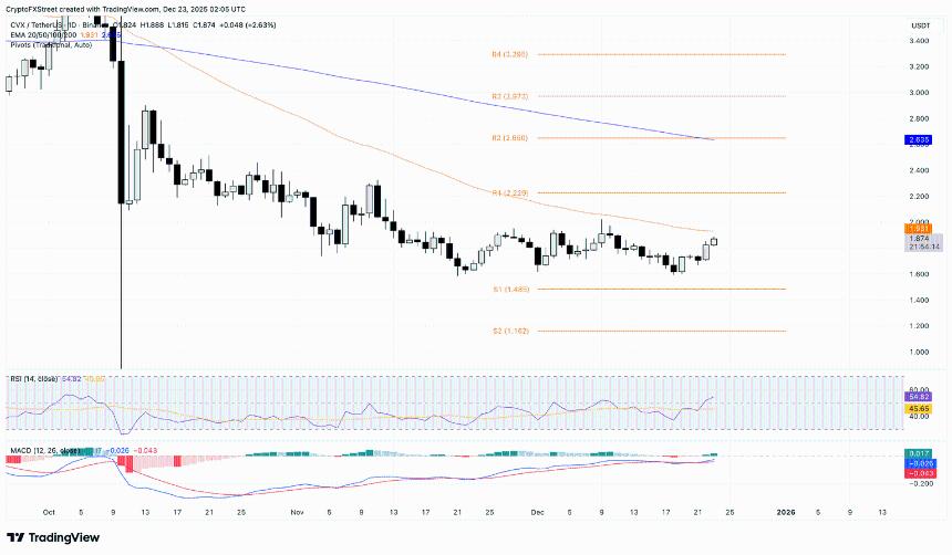  加密货币涨幅榜前列：Humanity Protocol、Curve DAO 和 Convex Finance 延续上涨趋势 