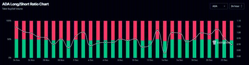 Cardano价格分析：ADA跌破0.37美元，巨鲸抛售加剧市场看跌情绪