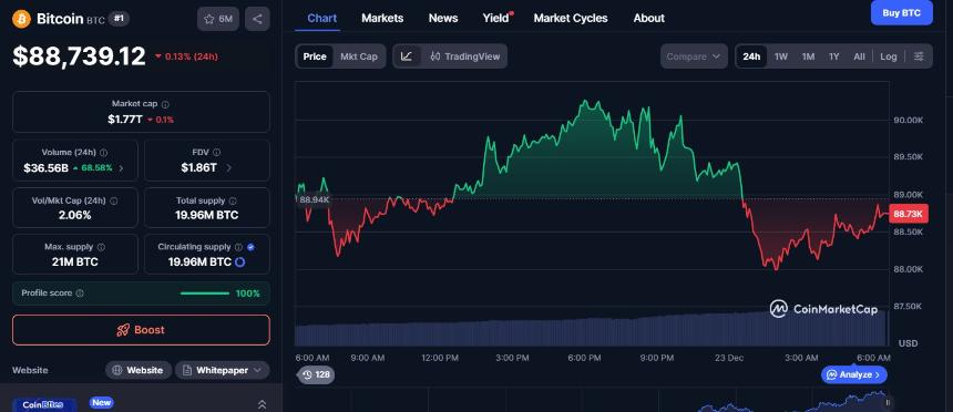  24小时加密货币市场最新动态：极度恐慌情绪是否抑制了比特币和以太坊的价格走势？ 