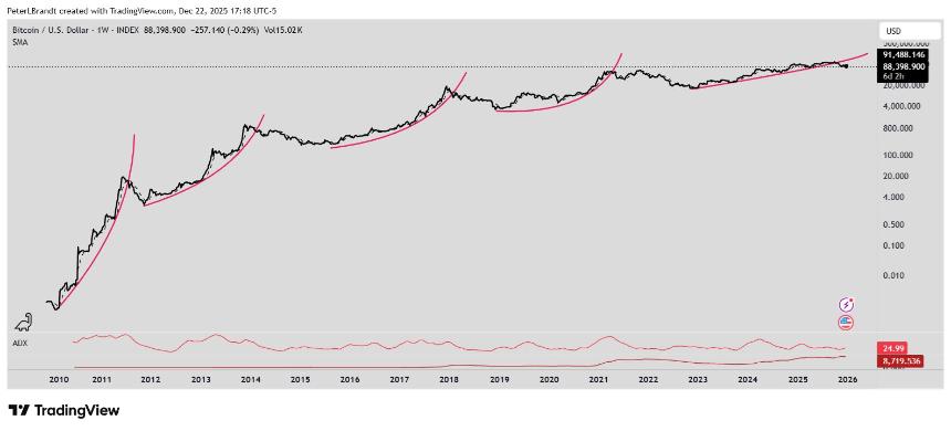 Bitcoin 1W Chart Peter Brandt