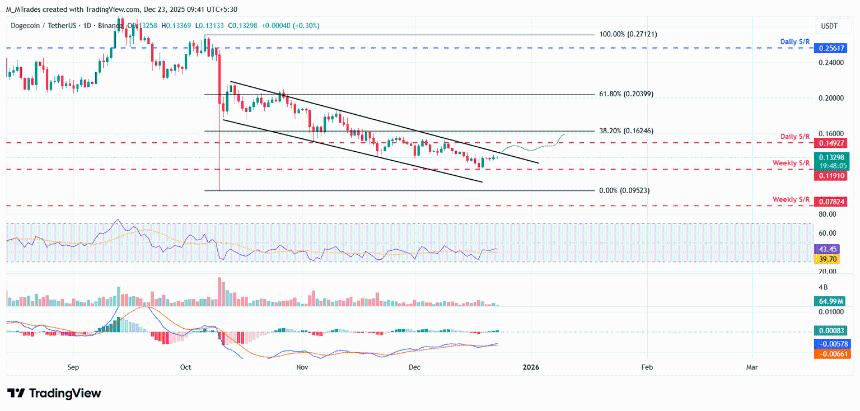 狗狗币价格预测：随着下降楔形形态和链上看涨信号的同步出现，狗狗币有望突破。