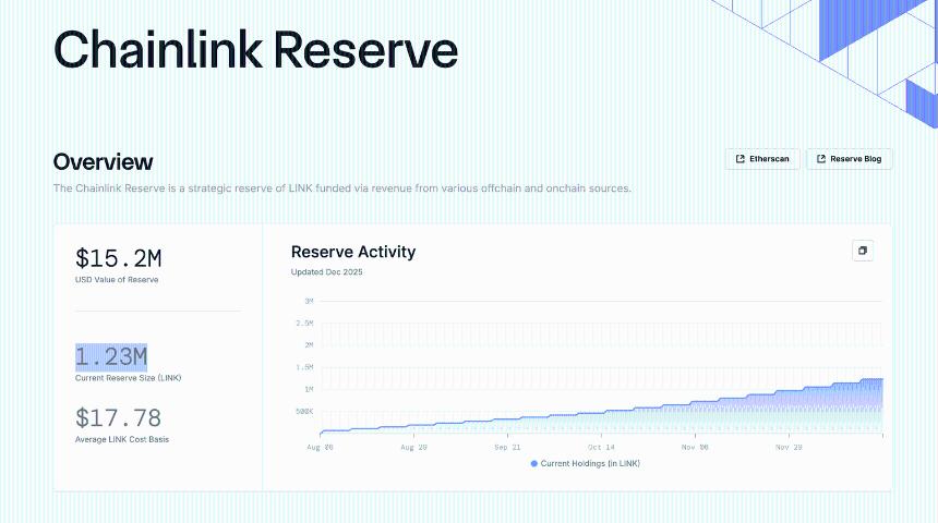  尽管生态系统不断发展，Chainlink 仍面临在 2026 年初遭受进一步损失的风险。 