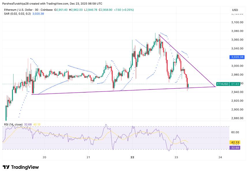 以太坊价格预测：卖方捍卫趋势线，ETH 在 3000 美元附近苦苦挣扎