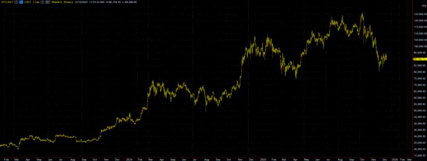 比特币在2025年10月崩盘后的走势：原因、后果及年终展望