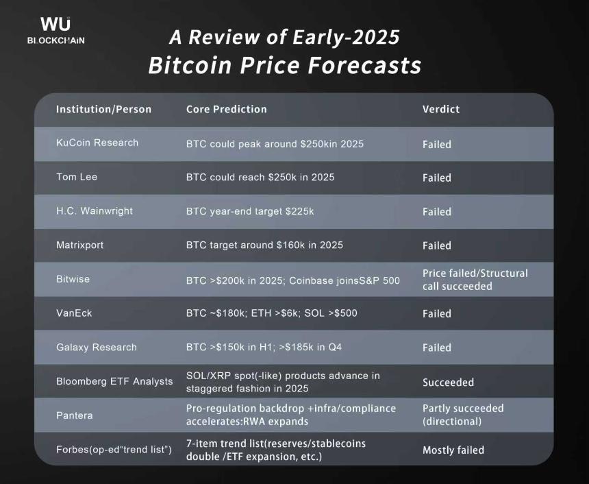 Bitcoin Price Predictions for 2025 Colin Wu
