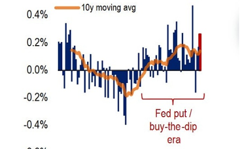 唱衰经济背景下“逢低买入”策略是否依然奏效？