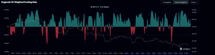 狗狗币价格预测：随着下降楔形形态和链上看涨信号的同步出现，狗狗币有望突破。