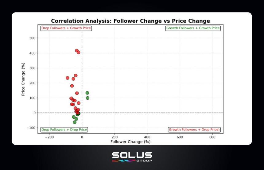 超八成新币TGE即巅峰，Web3虚假繁荣的病根和解药在这