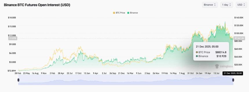  随着期货交易量和未平仓合约量的反弹，比特币和以太坊是否即将迎来突破？ 