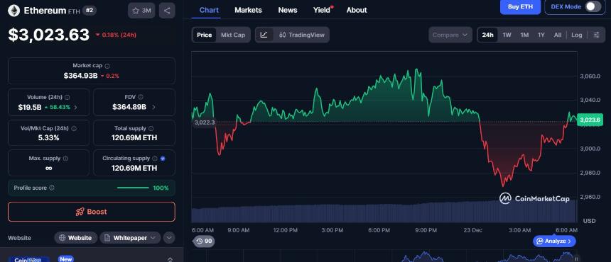  24小时加密货币市场最新动态：极度恐慌情绪是否抑制了比特币和以太坊的价格走势？ 