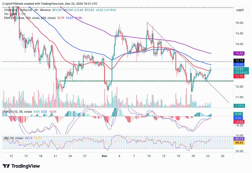 Chainlink价格分析：LINK在需求疲软背景下小幅攀升，技术面提供支撑