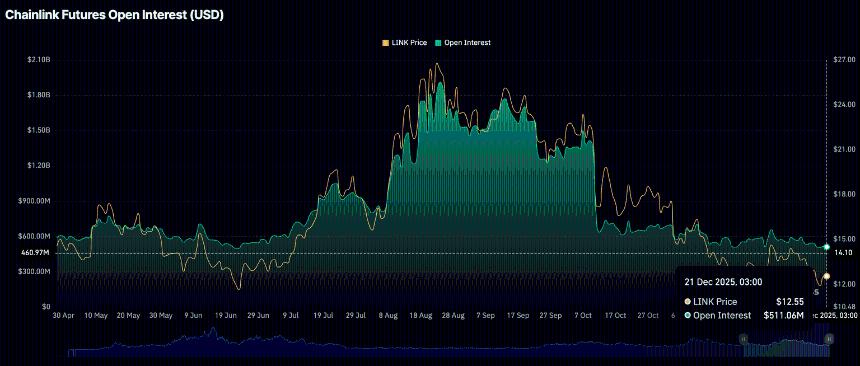 Chainlink价格分析：LINK在需求疲软背景下小幅攀升，技术面提供支撑