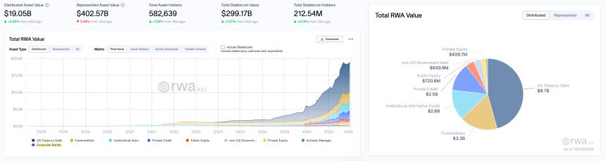 RWA周报｜数据：约50%欧元稳定币部署于以太坊链上；若特朗普备战明年11月中期选举调整政策，或再次影响数字货币等资产（12.18-12.23）