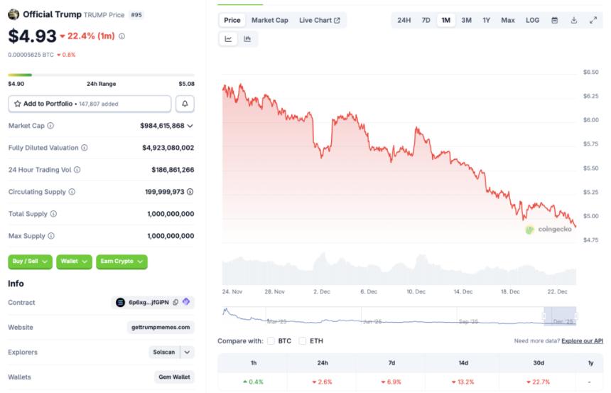 Trump coin price chart
