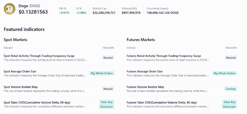 狗狗币价格预测：随着下降楔形形态和链上看涨信号的同步出现，狗狗币有望突破。