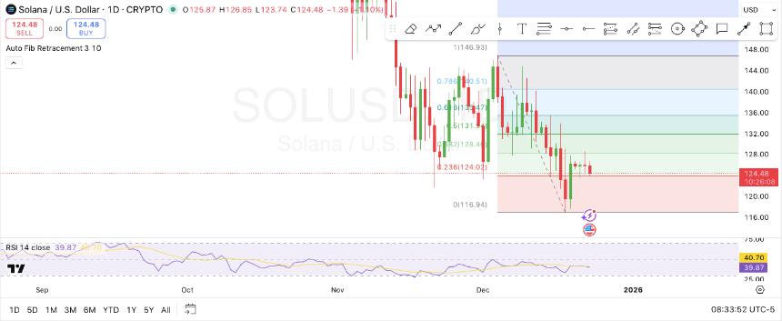 Solana 1-Day Chart