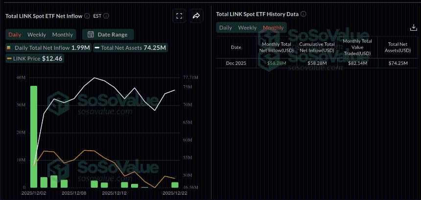 尽管生态系统不断发展，Chainlink 仍面临在 2026 年初遭受进一步损失的风险。 