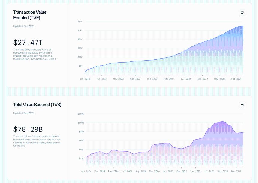  尽管生态系统不断发展，Chainlink 仍面临在 2026 年初遭受进一步损失的风险。 