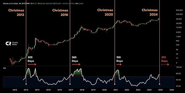金银已涨疯 圣诞周比特币“掉队”还是蓄力？