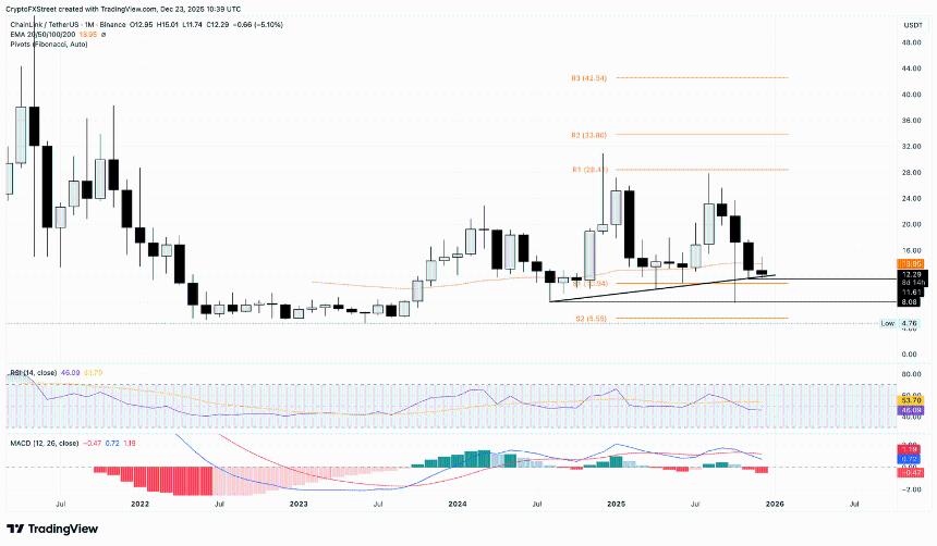  尽管生态系统不断发展，Chainlink 仍面临在 2026 年初遭受进一步损失的风险。 