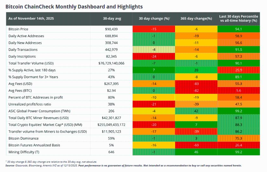  分析师称，比特币矿工面临压力，这可能预示着加密货币的下一次逆转。 