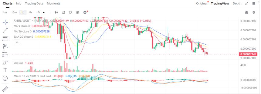 Shiba Inu Bearish Cross