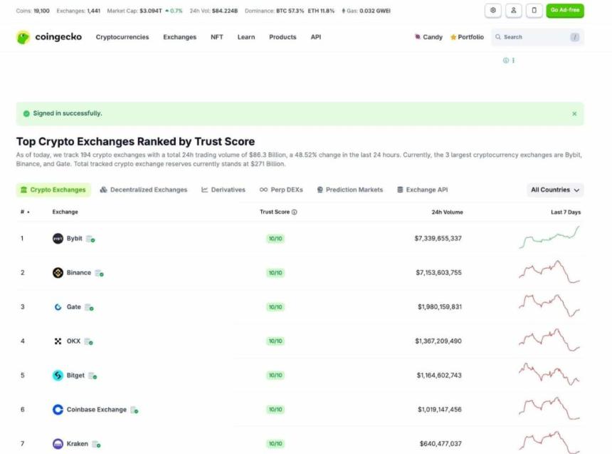 Bybit 24小时现货交易量创新高，夜间交易成主要推动力