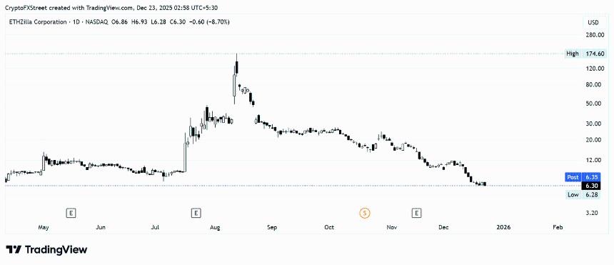 ETHZilla 售出超过 24,000 个 ETH，社区对放弃 DAT 策略做出反应。