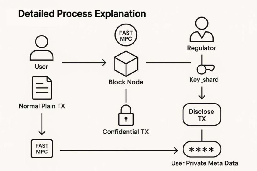 本分xTX-SHIELD隐私支付：首个原生稳定币驱动的全隐私、可监管、高性能支付协议 