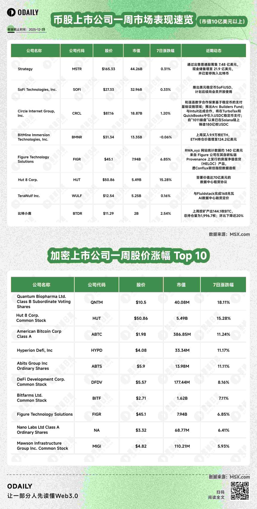 币股风向标丨Strateg暂停增持BTC现金储备达21.9亿美元；Bitmine ETH持仓突破410万枚总价值超125亿美元