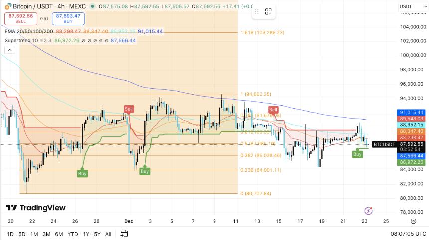 比特币价格预测：萨尔瓦多谈判取得进展，比特币价格在阻力位下方盘整
