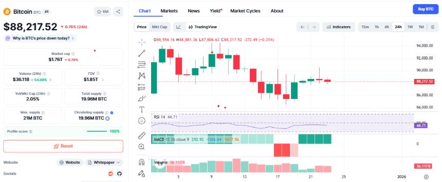  美元储备增至21.9亿美元，而比特币价格依然疲软 