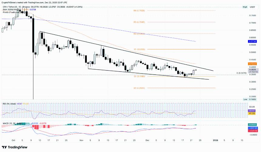  加密货币涨幅榜前列：Humanity Protocol、Curve DAO 和 Convex Finance 延续上涨趋势 