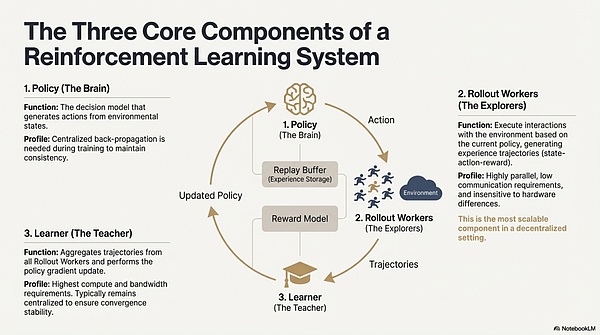从算力到智能：强化学习驱动的去中心化AI投资地图