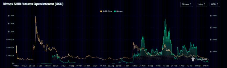 柴犬价格预测：空头占据主导，年内低点或再受考验