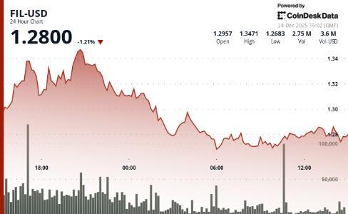 Filecoin随加密市场疲软下跌2%，技术分析揭示关键支撑与阻力位