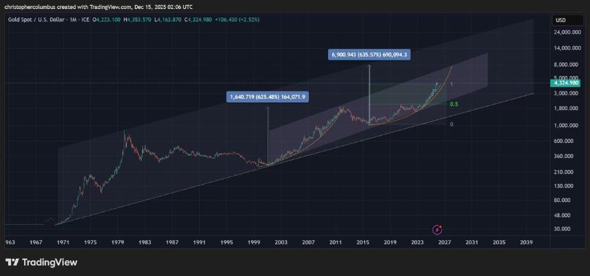 交易员称黄金价格有望涨至 8000 美元，并排除比特币出现深度熊市的可能性——以下是他的展望
