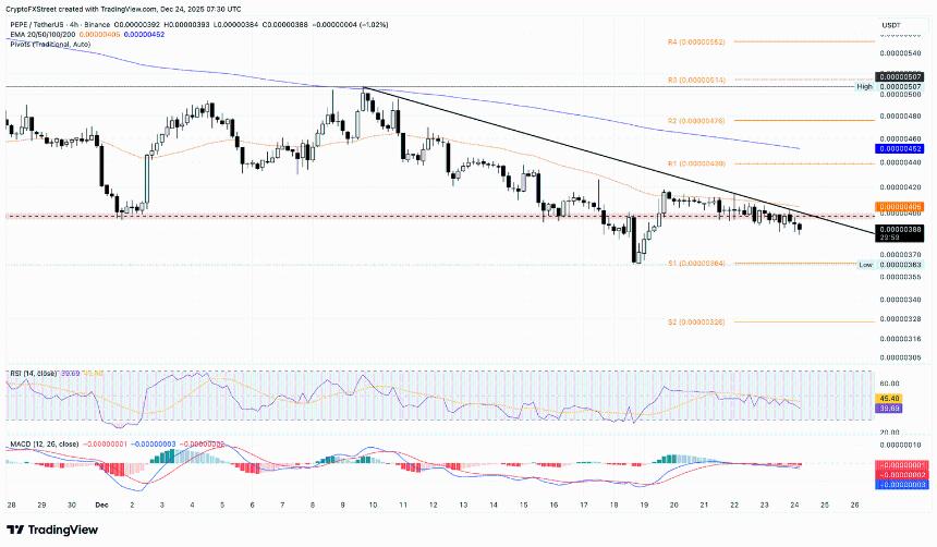 PEPE价格预测：由于大户抛售，PEPE可能在假日季迎来下跌风险