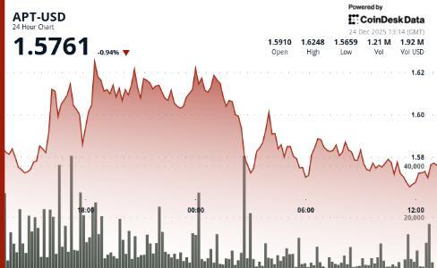 Aptos的APT代币价格小幅下跌，市场动能减弱但支撑位稳固
