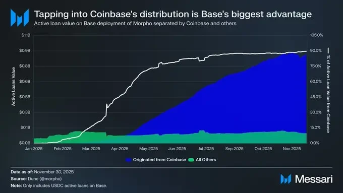 Base的2025成绩单：收入增长30倍，加固L2龙头地位