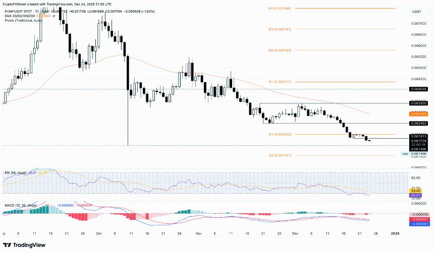 加密货币跌幅最大的币种：NIGHT、PUMP、TAO——山寨币在假期前暴跌